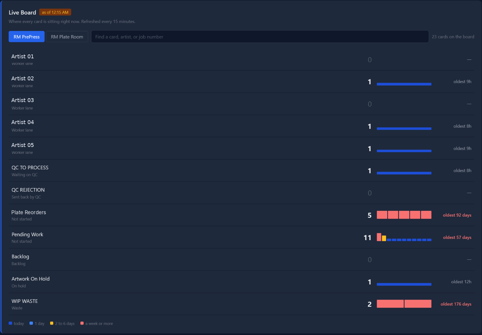 PrePressMetrix live board showing anonymized artist, QC, plate reorder, pending work and waste lanes